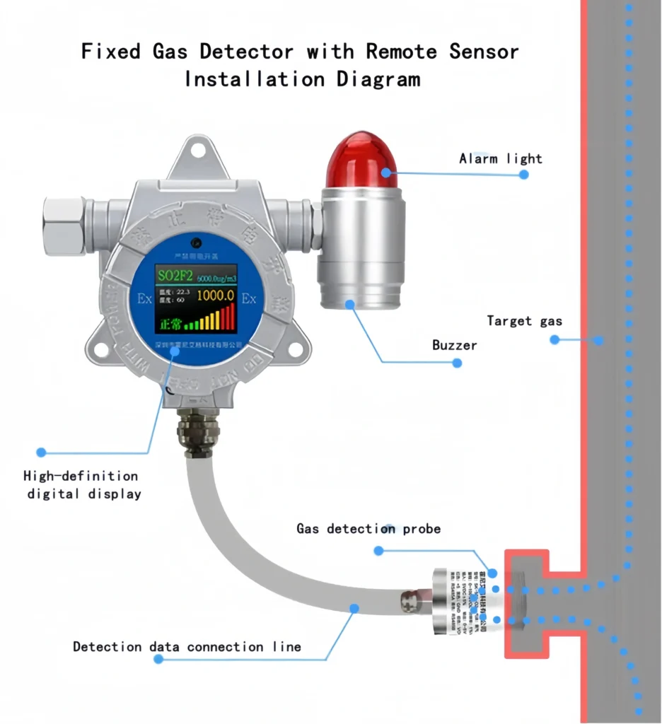 2. Sino-Inst Fixed Gas Detector with Remote Sensor