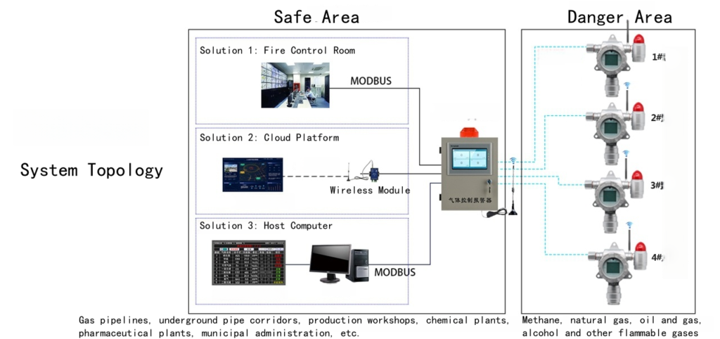 Wireless-Gas-Monitoring-System-Topology