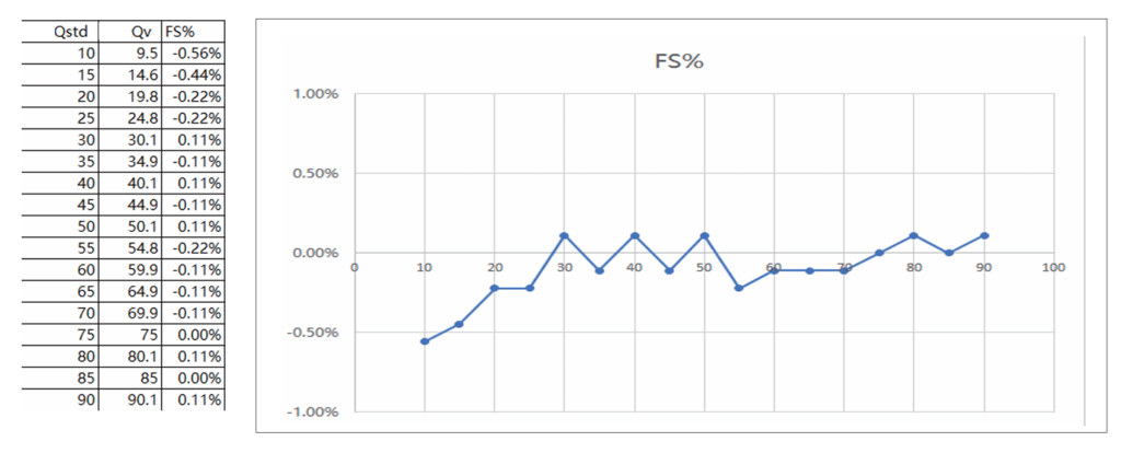 SI-10HT High Temperature Mass Flow Controller-Meter Calibration data