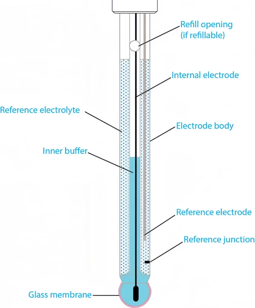 PH electrode structure